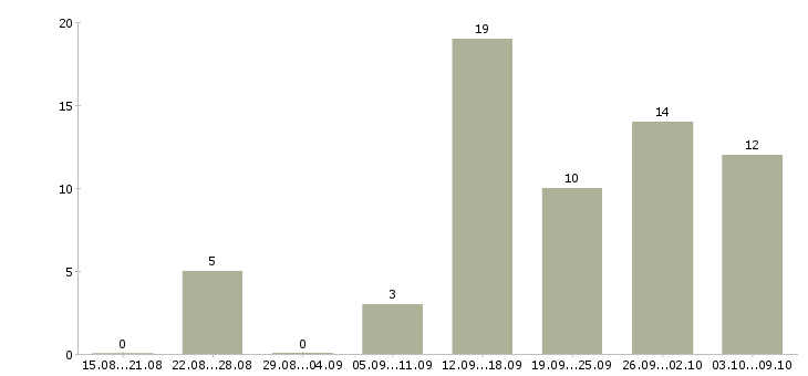 Работа менеджер в крупную компанию в Новороссийске - Число вакансий в Новороссийске по специальности менеджер в крупную компанию за 2 месяца