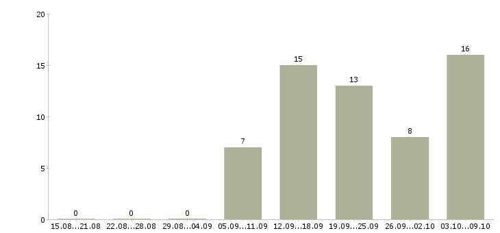 Работа менеджер по работе с интернетом в Новороссийске - Число вакансий в Новороссийске по специальности менеджер по работе с интернетом за 2 месяца
