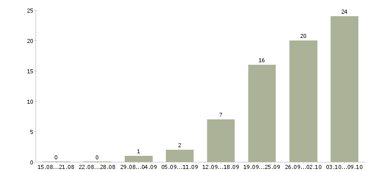 Работа инженер по учету в Новосибирске - Число вакансий в Новосибирске по специальности инженер по учету за 2 месяца