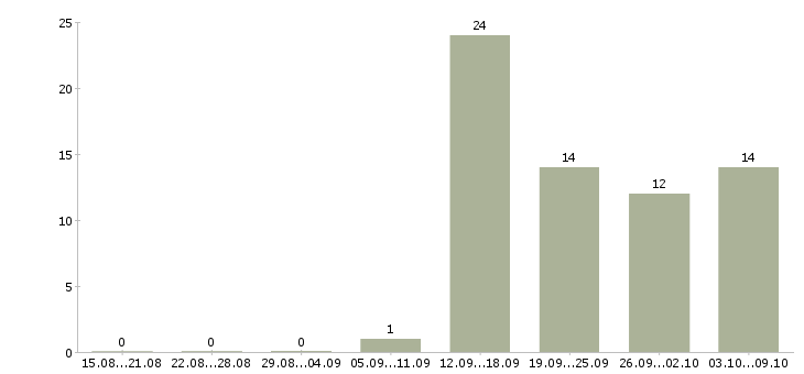 Работа повар производства в Новосибирске - Число вакансий в Новосибирске по специальности повар производства за 2 месяца