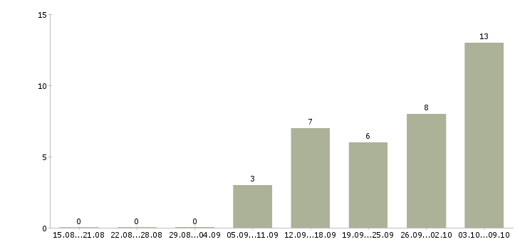 Работа требуется сотрудник в Ногинске - Число вакансий в Ногинске по специальности требуется сотрудник за 2 месяца