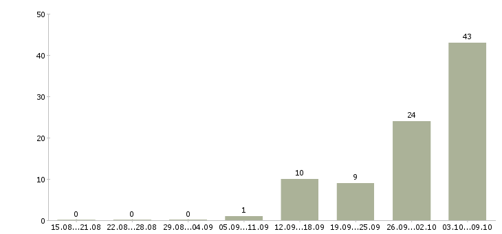 Работа разнорабочий в день в Орле - Число вакансий в Орле по специальности разнорабочий в день за 2 месяца