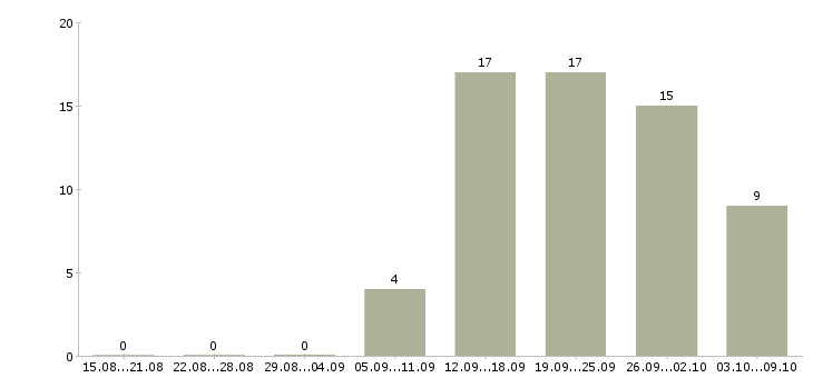 Работа директор с обучением в Пензе - Число вакансий в Пензе по специальности директор с обучением за 2 месяца