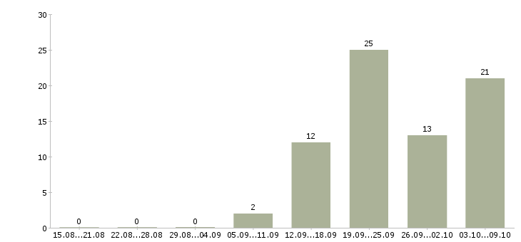 Работа грузчик график работы 2 2 в Перми - Число вакансий в Перми по специальности грузчик график работы 2 2 за 2 месяца
