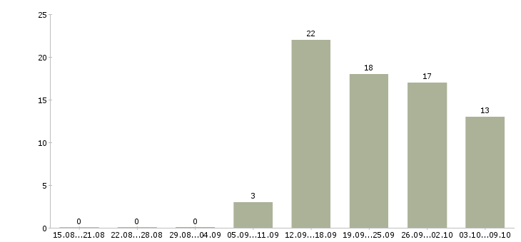 Работа зарабатывай а не работай в Перми - Число вакансий в Перми по специальности зарабатывай а не работай за 2 месяца