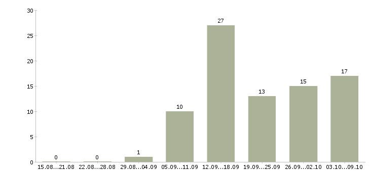 Работа сотрудник в интернет магазин в Перми - Число вакансий в Перми по специальности сотрудник в интернет магазин за 2 месяца