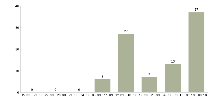 Работа менеджер сети в Пскове - Число вакансий в Пскове по специальности менеджер сети за 2 месяца