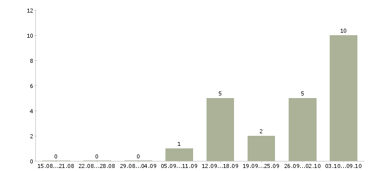Работа требуются сотрудники в Раменском - Число вакансий в Раменском по специальности требуются сотрудники за 2 месяца
