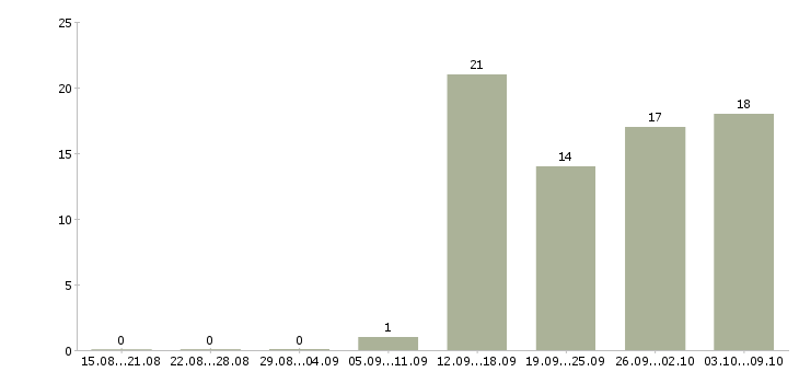 Работа разнорабочий вахта в Рязани - Число вакансий в Рязани по специальности разнорабочий вахта за 2 месяца