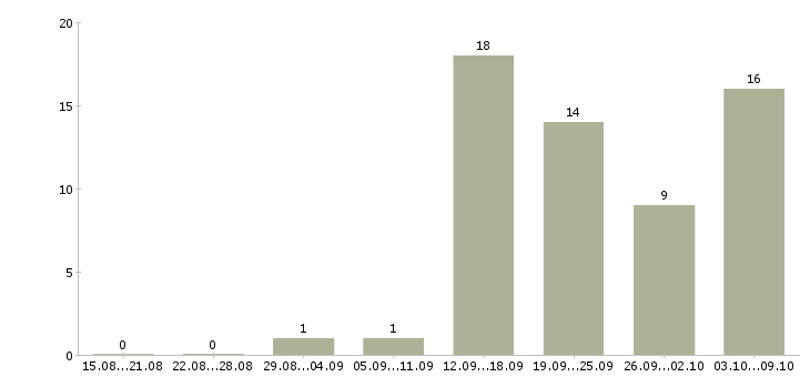 Работа директор разработки в Самаре - Число вакансий в Самаре по специальности директор разработки за 2 месяца