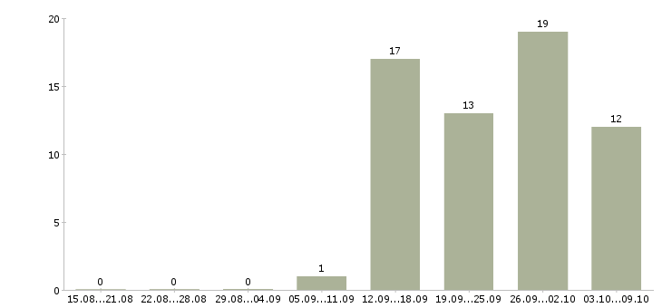 Работа специалист по организации труда в Самаре - Число вакансий в Самаре по специальности специалист по организации труда за 2 месяца