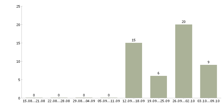 Работа упаковщик вахта в Самаре - Число вакансий в Самаре по специальности упаковщик вахта за 2 месяца