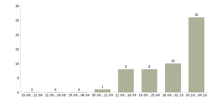 Работа комплектовщик с питанием в Саратове - Число вакансий в Саратове по специальности комплектовщик с питанием за 2 месяца