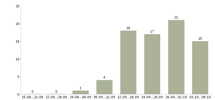 Работа консультант техники в Саратове - Число вакансий в Саратове по специальности консультант техники за 2 месяца