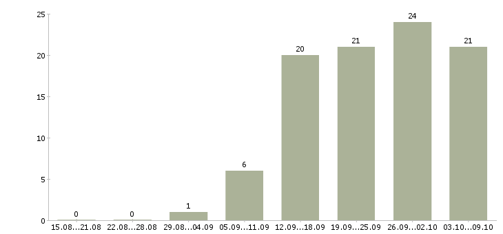 Работа менеджер доставки в Саратове - Число вакансий в Саратове по специальности менеджер доставки за 2 месяца