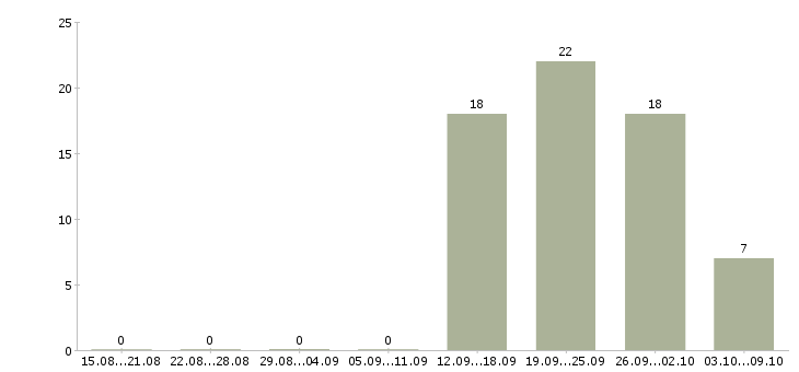 Работа менеджер на подработку в Смоленске - Число вакансий в Смоленске по специальности менеджер на подработку за 2 месяца