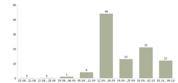 Работа менеджер по продажам на дому в Смоленске - Число вакансий в Смоленске по специальности менеджер по продажам на дому за 2 месяца
