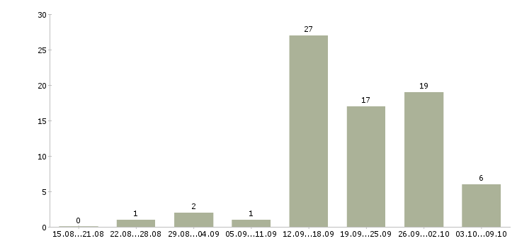 Работа подработка на дому в интернете в Смоленске - Число вакансий в Смоленске по специальности подработка на дому в интернете за 2 месяца