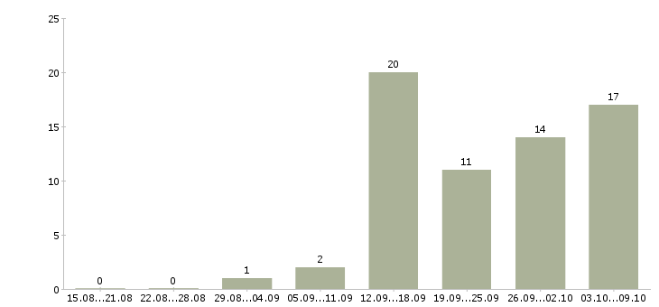 Работа менеджер на дому в Сыктывкаре - Число вакансий в Сыктывкаре по специальности менеджер на дому за 2 месяца