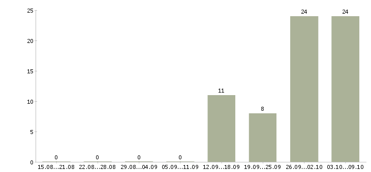 Работа разнорабочий вахта с проживанием в Тамбове - Число вакансий в Тамбове по специальности разнорабочий вахта с проживанием за 2 месяца