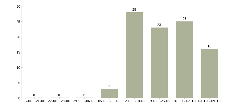 Работа менеджер по продаже услуг в Тольятти - Число вакансий в Тольятти по специальности менеджер по продаже услуг за 2 месяца