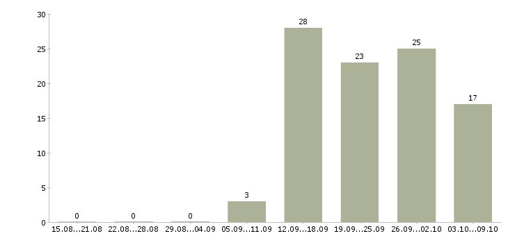 Работа менеджер продаж услуг в Тольятти - Число вакансий в Тольятти по специальности менеджер продаж услуг за 2 месяца