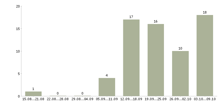 Работа консультант для с сотрудников в Туле - Число вакансий в Туле по специальности консультант для с сотрудников за 2 месяца
