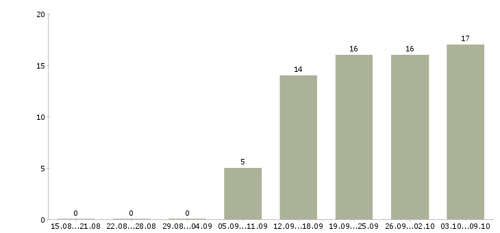 Работа руководитель в крупную компанию в Туле - Число вакансий в Туле по специальности руководитель в крупную компанию за 2 месяца
