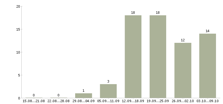 Работа специалист по товару в Туле - Число вакансий в Туле по специальности специалист по товару за 2 месяца