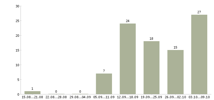 Работа специалисты требуются в Туле - Число вакансий в Туле по специальности специалисты требуются за 2 месяца