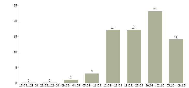 Работа ведущий технолог в Уфе - Число вакансий в Уфе по специальности ведущий технолог за 2 месяца