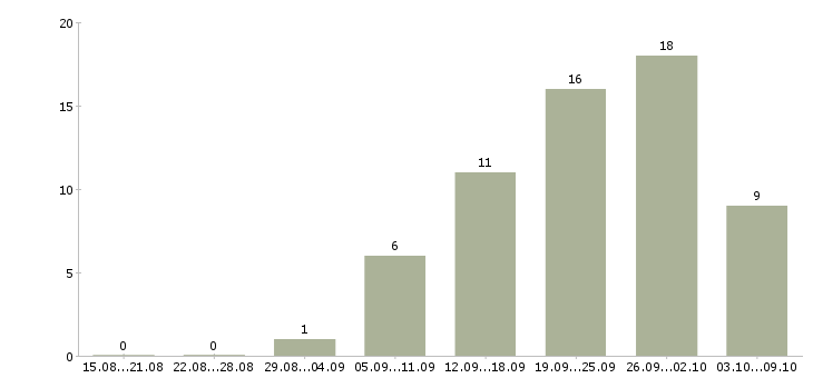 Работа продавец в магазины одежды в Уфе - Число вакансий в Уфе по специальности продавец в магазины одежды за 2 месяца