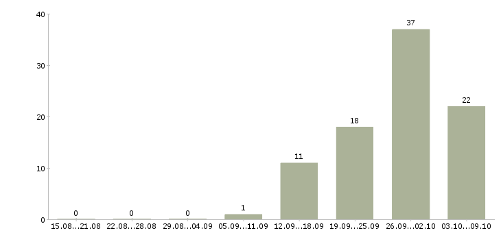 Работа технический персонал в Уфе - Число вакансий в Уфе по специальности технический персонал за 2 месяца