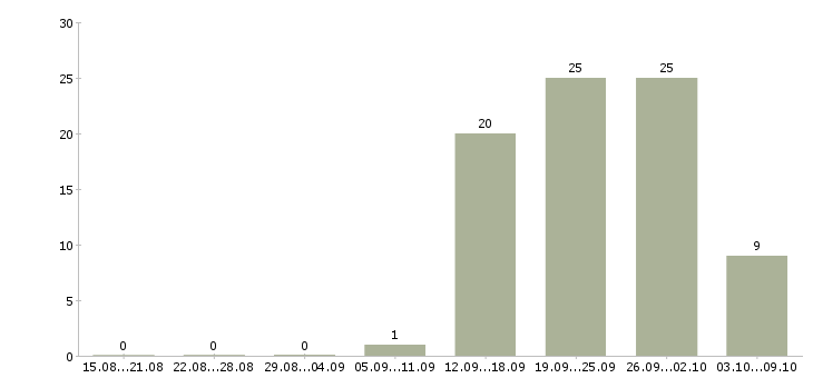 Работа менеджер по выдаче в Хабаровске - Число вакансий в Хабаровске по специальности менеджер по выдаче за 2 месяца