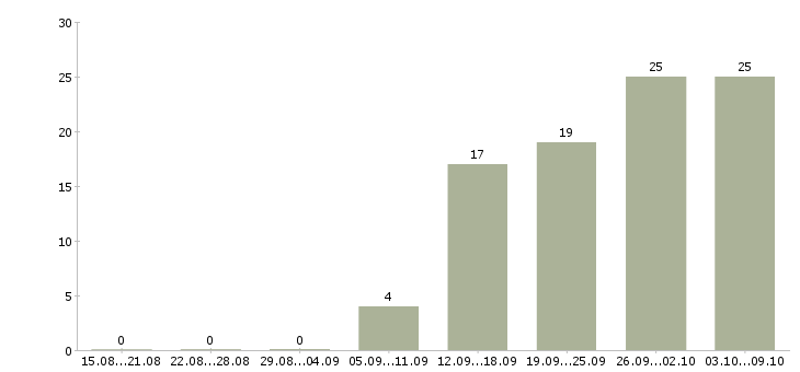 Работа менеджер в организацию в Химках - Число вакансий в Химках по специальности менеджер в организацию за 2 месяца