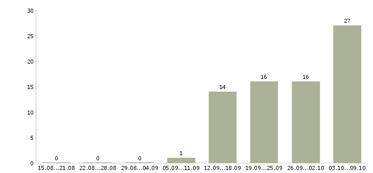 Работа продавец консультант в тц в Химках - Число вакансий в Химках по специальности продавец консультант в тц за 2 месяца