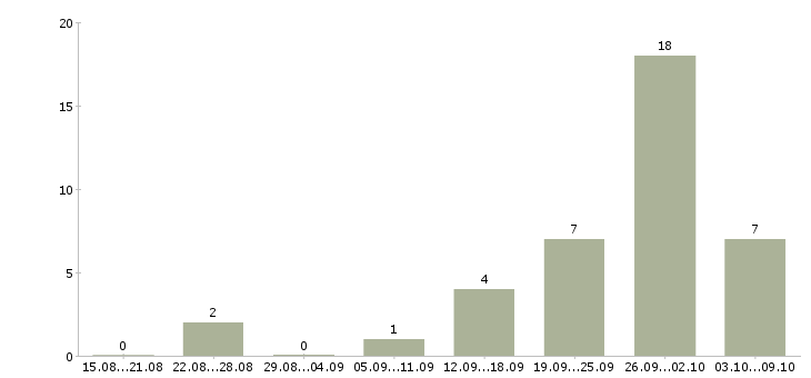 Работа интернет работодатель в Чебоксарах - Число вакансий в Чебоксарах по специальности интернет работодатель за 2 месяца