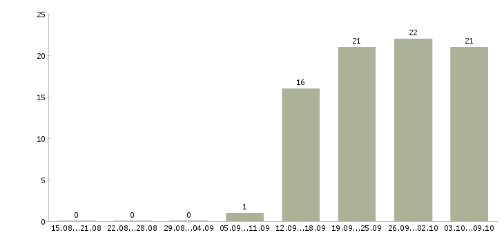 Работа требуются специалисты в Чебоксарах - Число вакансий в Чебоксарах по специальности требуются специалисты за 2 месяца
