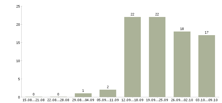 Работа рекламный специалист в Челябинске - Число вакансий в Челябинске по специальности рекламный специалист за 2 месяца