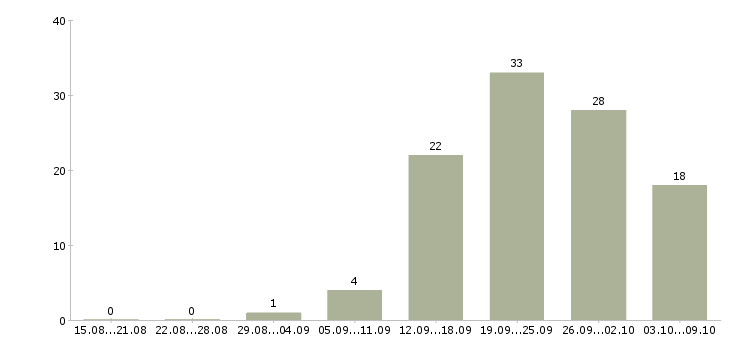 Работа грузчик график работы 2 2 в Ярославле - Число вакансий в Ярославле по специальности грузчик график работы 2 2 за 2 месяца