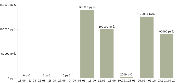 Вакансии support engineer в Москве - Медиана зарплат support engineer в Москве за 2 месяца