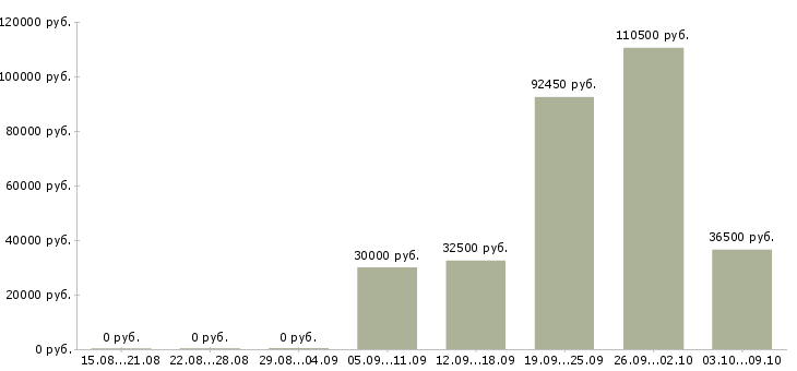 Вакансии активные продавцы в Сочи - Медиана зарплат активные продавцы в Сочи за 2 месяца