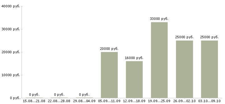 Вакансии активный менеджер по поиску клиентов в Архангельске - Медиана зарплат активный менеджер по поиску клиентов в Архангельске за 2 месяца