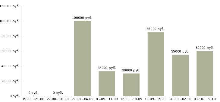 Вакансии ведущий медицинский представитель в Москве - Медиана зарплат ведущий медицинский представитель в Москве за 2 месяца