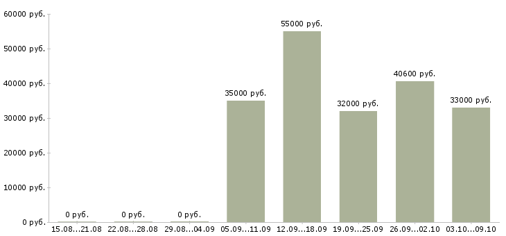 Вакансии грузчик вахтовым методом в Уфе - Медиана зарплат грузчик вахтовым методом в Уфе за 2 месяца