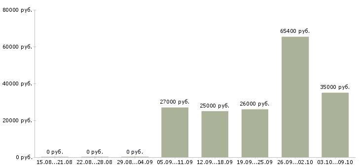 Вакансии директор в магазин косметики Санкт-петербург - Медиана зарплат директор в магазин косметики Санкт-петербург за 2 месяца