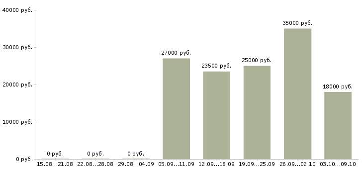 Вакансии директор магазина косметики Санкт-петербург - Медиана зарплат директор магазина косметики Санкт-петербург за 2 месяца