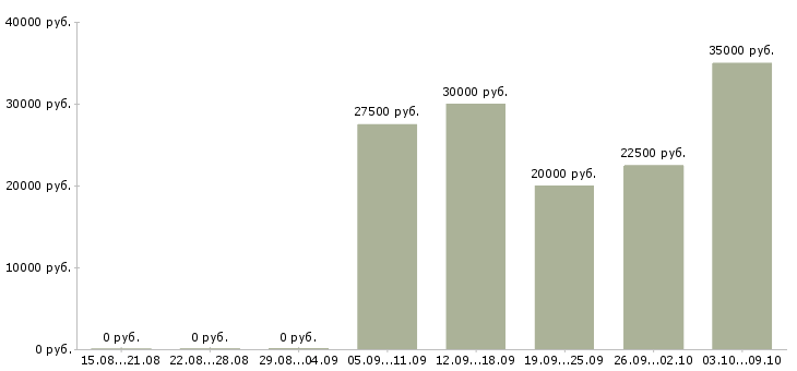 Вакансии директор по розничным продажам Нижний новгород - Медиана зарплат директор по розничным продажам Нижний новгород за 2 месяца