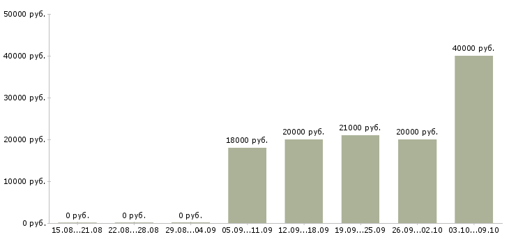 Вакансии дистанционная в интернете Ростов-на-дону - Медиана зарплат дистанционная в интернете Ростов-на-дону за 2 месяца