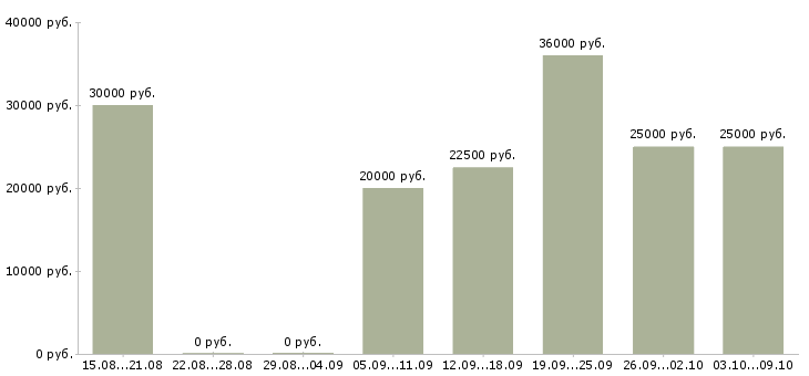 Вакансии для активных и ответственных в Чебоксарах - Медиана зарплат для активных и ответственных в Чебоксарах за 2 месяца